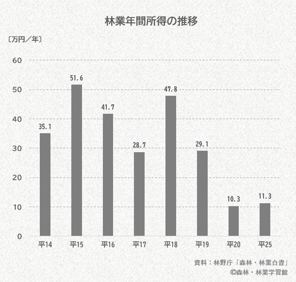 林業の年間所得のグラフ