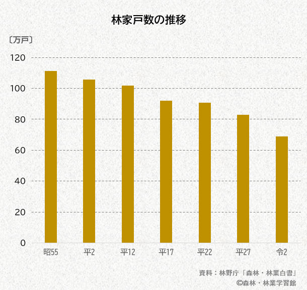 林業戸数の推移のグラフ