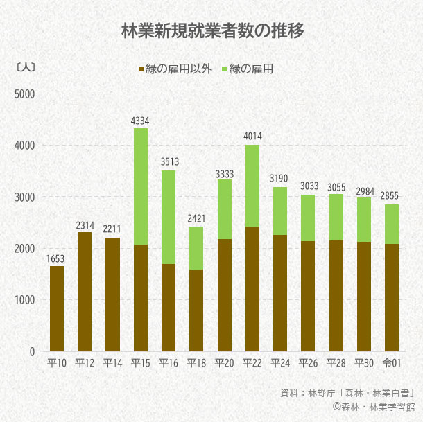 林業の新規従事者数のグラフ