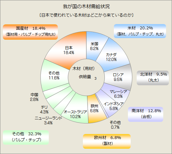 我が国の木材需給状況（平成16年）　木材はどこからくるのか 木材の輸入