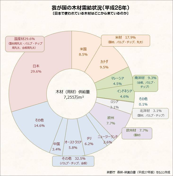 我が国の木材需給状況　木材はどこからくるのか 木材の輸入