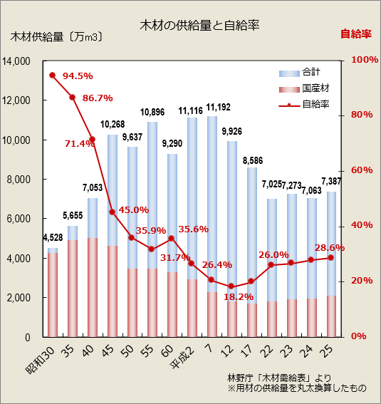 森林資源の現況