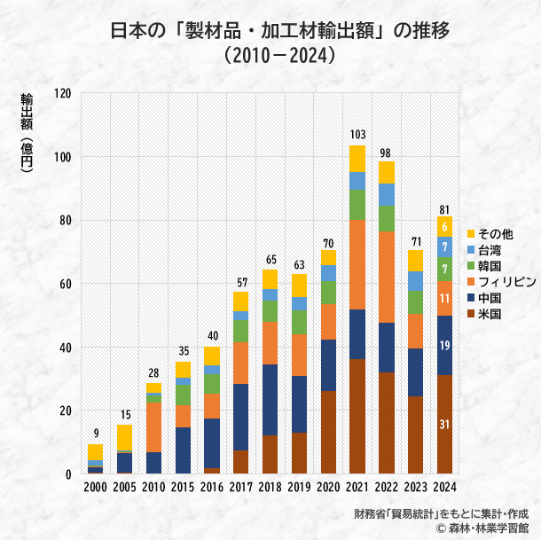 製材品・加工材輸出額の推移