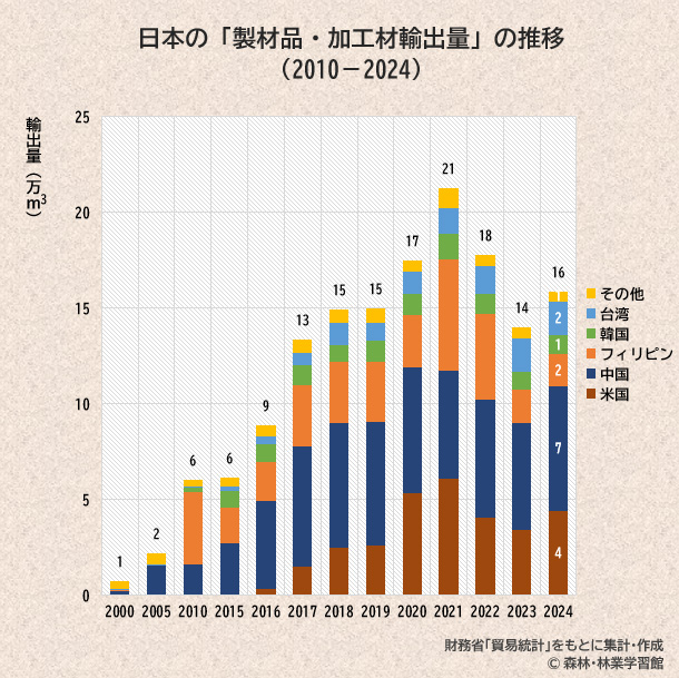 製材品・加工材輸出量の推移