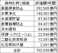 日本の森林の評価額