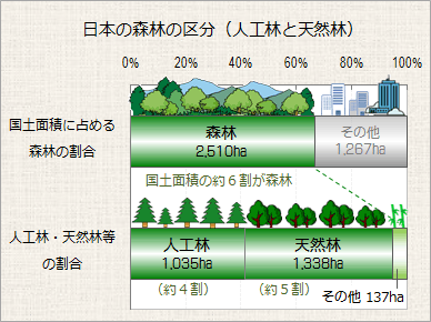 ���{�̐X�ы敪�i�l�H�сE�V�R�сj�̃O���t