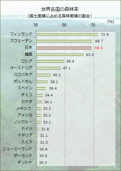 世界の森林率