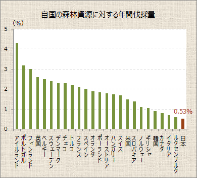 自国の森林資源に対する年間伐採量