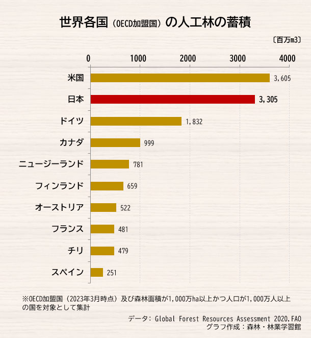 OECD加盟国の人工林の蓄積