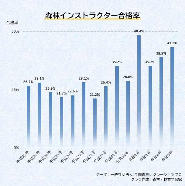 森林インストラクター資格試験の合格率のグラフ