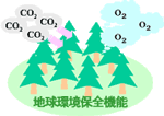 地球環境保全機能のイメージ図