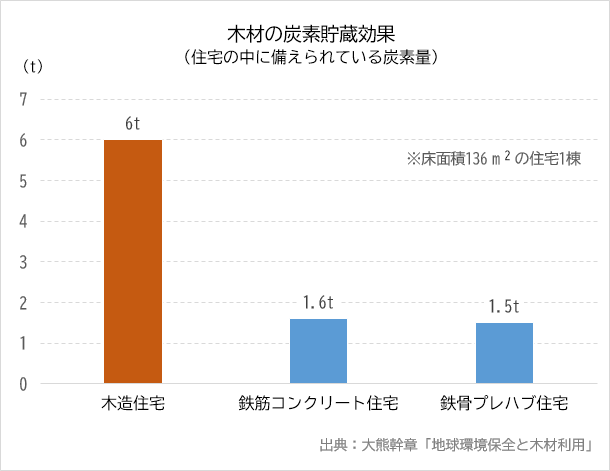 炭素貯蔵効果（住宅の中に備えられている炭素量）の比較グラフ