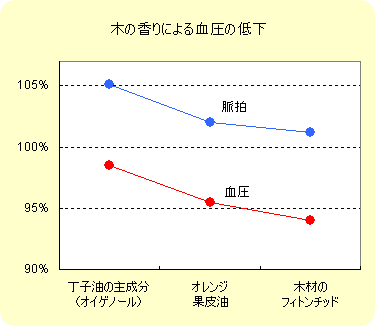 木の香りによる血圧の低下のグラフ