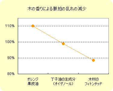 木の香りによる脈拍の乱れの減少