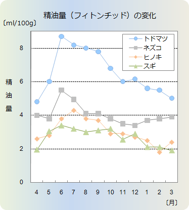 �����ʁi�t�B�g���`�b�h�j�̕ω��̃O���t