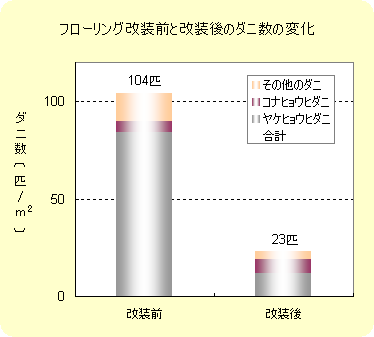 ダニ数の変化のグラフ