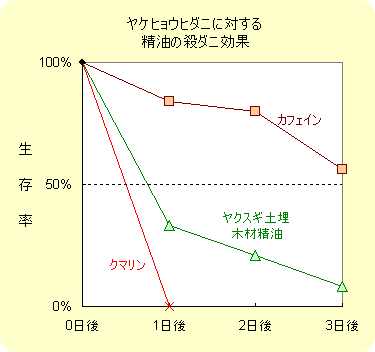 精油成分による殺ダニ効果