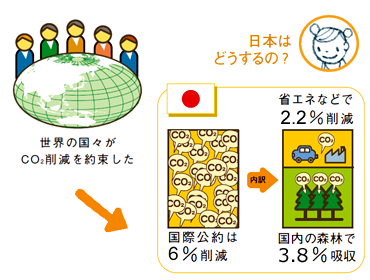 京都議定書のイメージ