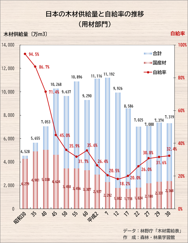 日本の木材の自給率