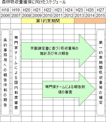 森林吸収量確保に向けたスケジュール