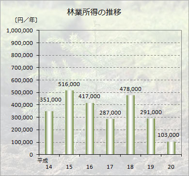 林業所得は年10万円