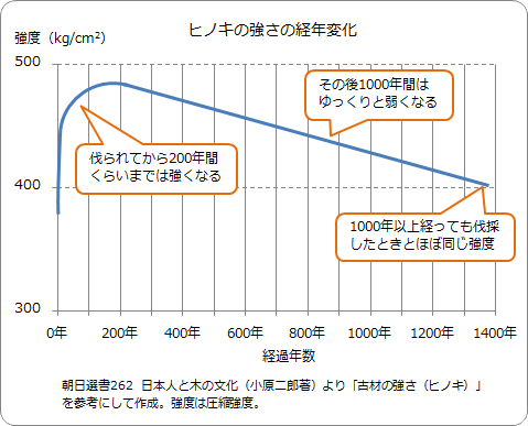 ヒノキの耐久性のグラフ