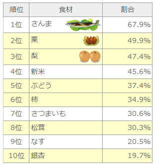 「秋になると食べたくなるもの」のランキング