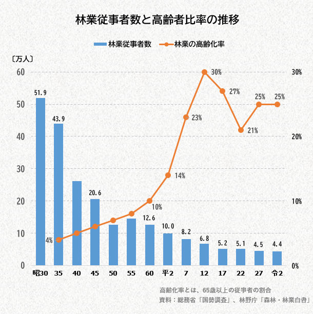 林業従事者数と高齢者比率の推移のグラフ