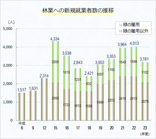 林業への新規就業者数の推移のグラフ