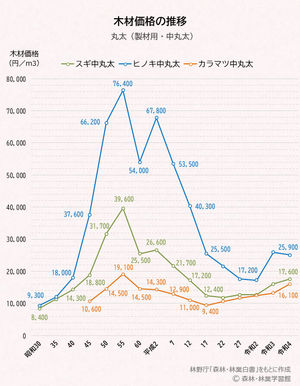 国産木材（丸太）価格の推移グラフ