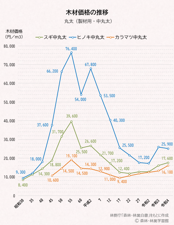 国産木材（丸太）価格の推移