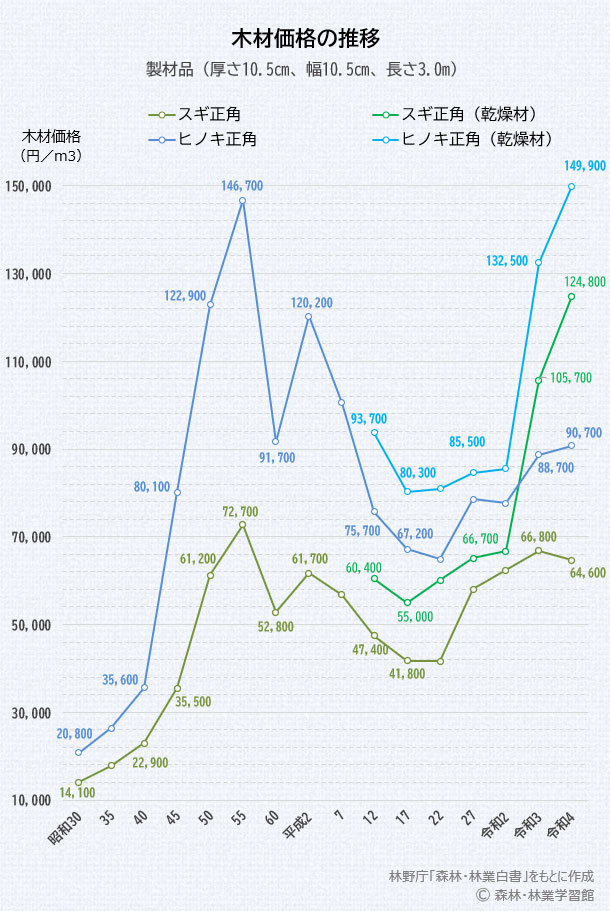 製材品価格の推移グラフ