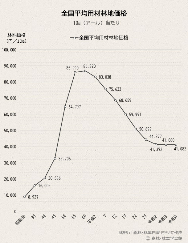 全国平均用材林地価格の推移グラフ