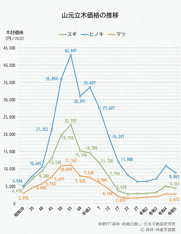 山元立木価格の推移のグラフ