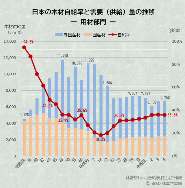 日本の木材の自給率のグラフ