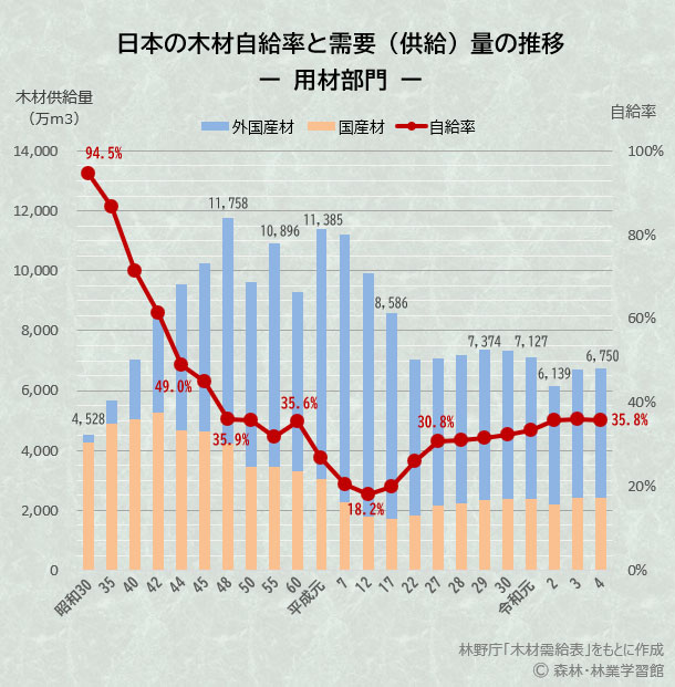 木材供給量と木材自給率のグラフ