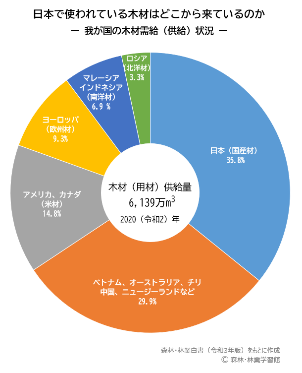 日本の木材需給（供給）状況のグラフ