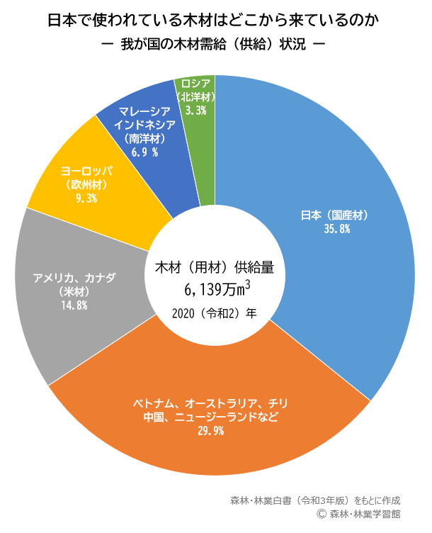 日本の木材需給(供給)状況のグラフ