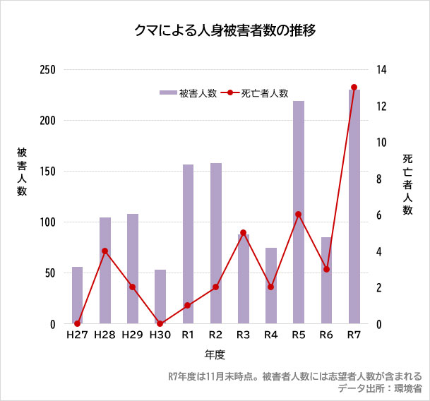 クマによる人身被害数の推移