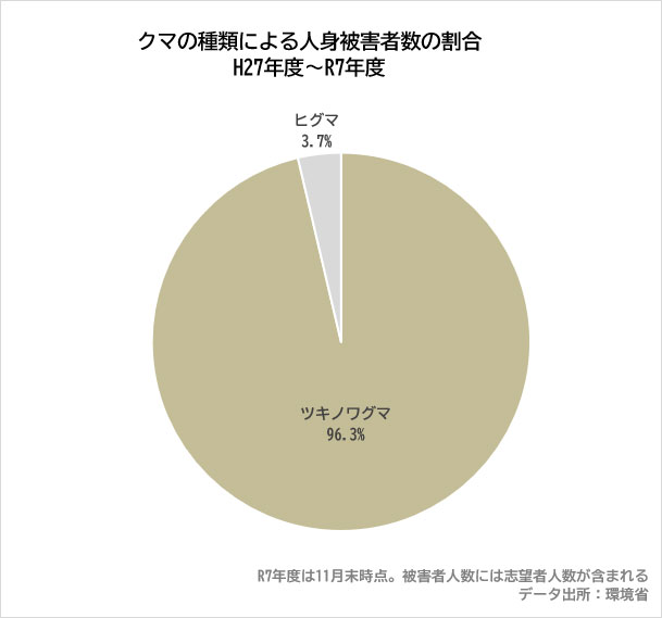 クマの種類別人身被害数の割合