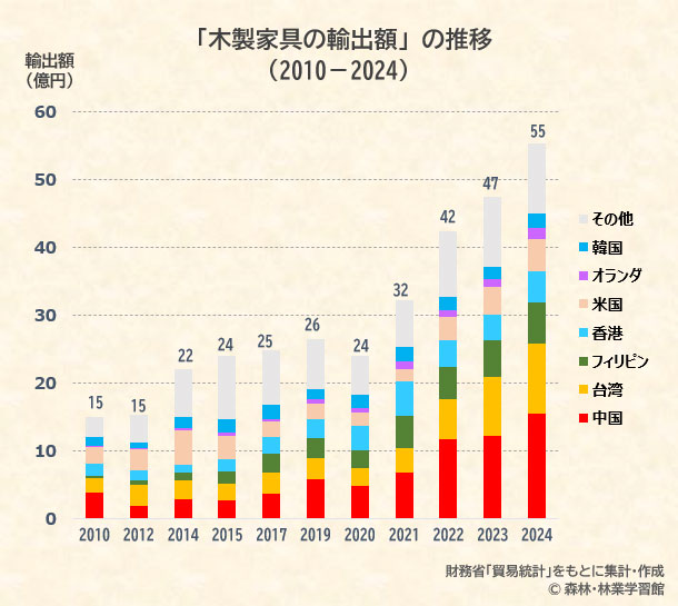 木製家具輸出額の推移