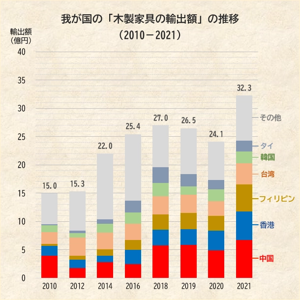 木製家具輸出額の推移