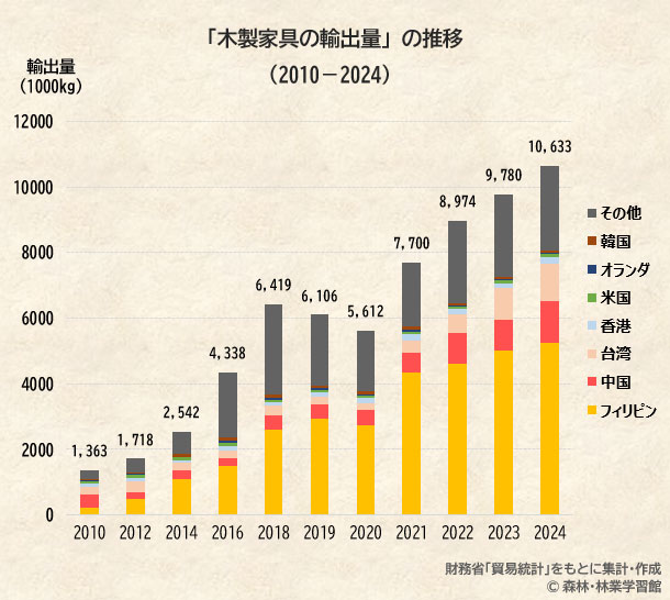 木製家具輸出量の推移