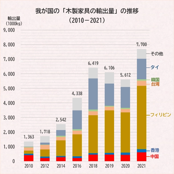 木製家具輸出量の推移