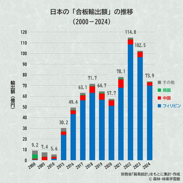 合板輸出額の推移