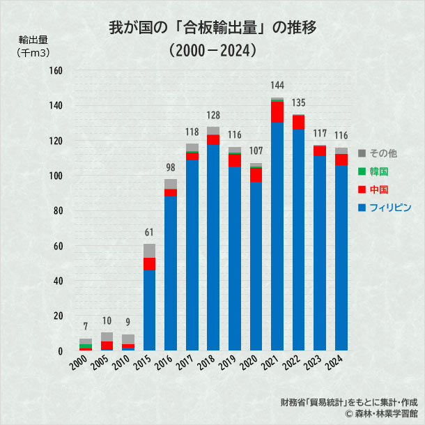 合板輸出量の推移