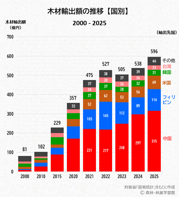 木材輸出額の推移（国別）のグラフ（2000 ～ 2025年）