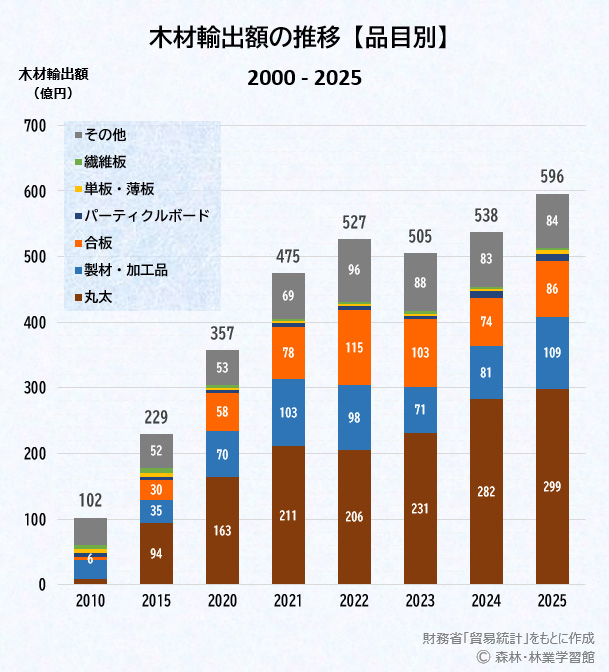 木材輸出額の推移（品目別）のグラフ（2000 ～ 2025年）