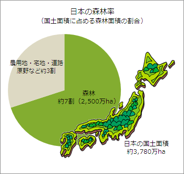 日本の森林率を表すグラフ