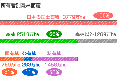 国有林・民有林の面積のグラフ